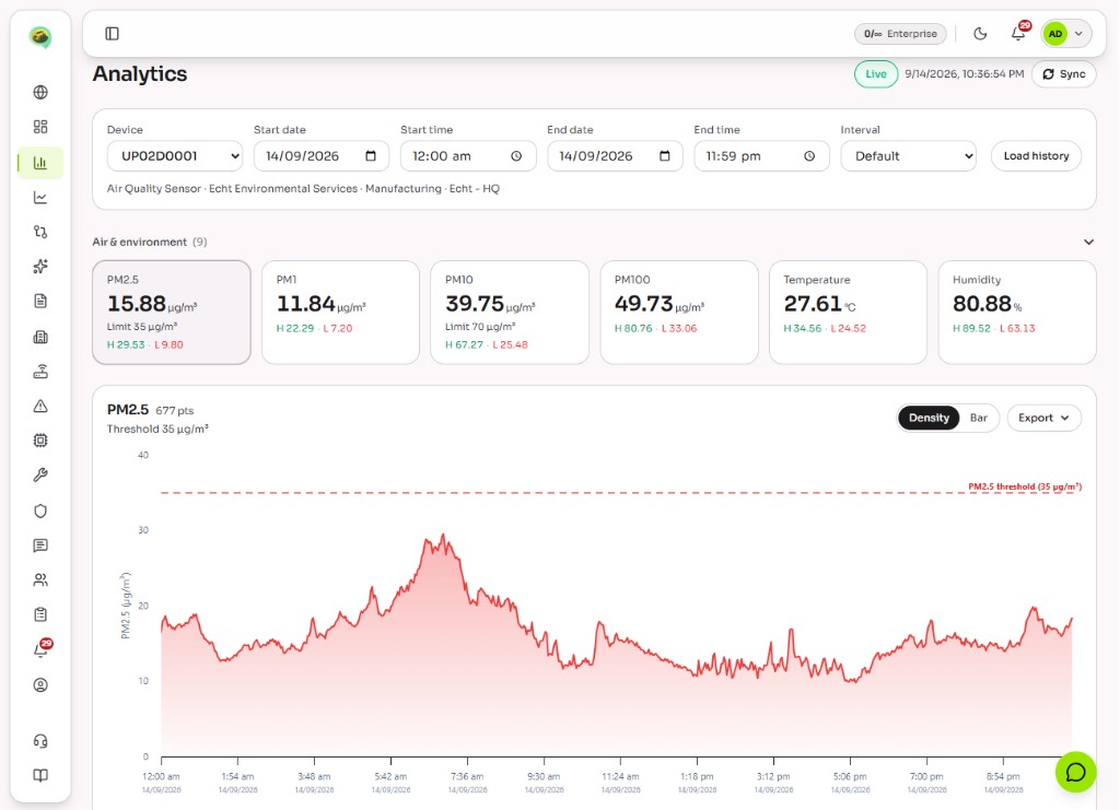 GOCEMS analytics view with PM2.5 history, thresholds and air-quality metrics